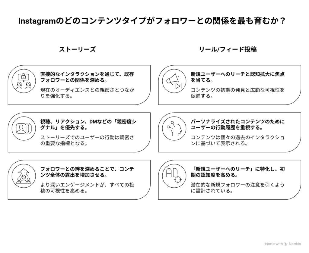 Instagramの戦略比較図。左側にストーリーズ、右側にリール/フィードの特徴を3つずつ列挙。
ストーリーズ：1.既存フォロワーとの関係深化。2.視聴やDMなどの親密度シグナルを優先。3.絆を深めることで全体の露出を増加。
リール/フィード：1.新規ユーザーへのリーチと認知拡大。2.ユーザーの行動履歴に基づいた表示。3.潜在的な新規フォロワーの注意を引く設計。